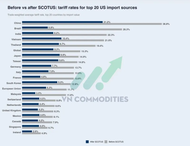 mức thuế quan trước v&agrave; sau ph&aacute;n quyết của T&ograve;a &aacute;n Tối cao Mỹ